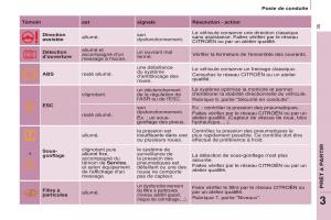 Citroen-Berlingo-Multispace-II-2-manuel-du-proprietaire page 37 min