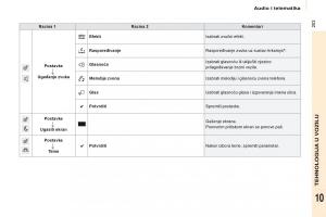 Citroen-Berlingo-Multispace-II-2-vlasnicko-uputstvo page 205 min