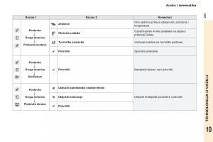 Citroen-Berlingo-Multispace-II-2-vlasnicko-uputstvo page 207 min