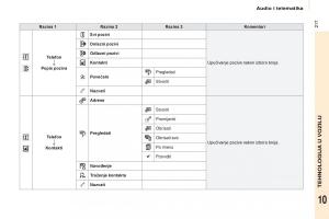 Citroen-Berlingo-Multispace-II-2-vlasnicko-uputstvo page 219 min