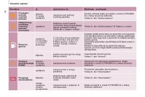 Citroen-Berlingo-Multispace-II-2-vlasnicko-uputstvo page 36 min