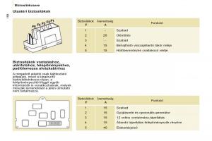 Citroen-Berlingo-Multispace-II-2-Kezelesi-utmutato page 160 min