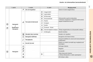 Citroen-Berlingo-Multispace-II-2-Kezelesi-utmutato page 179 min