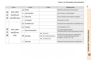 Citroen-Berlingo-Multispace-II-2-Kezelesi-utmutato page 195 min