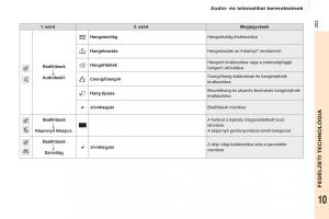 Citroen-Berlingo-Multispace-II-2-Kezelesi-utmutato page 205 min