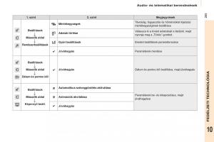 Citroen-Berlingo-Multispace-II-2-Kezelesi-utmutato page 207 min