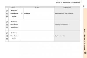 Citroen-Berlingo-Multispace-II-2-Kezelesi-utmutato page 209 min