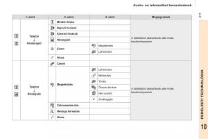 Citroen-Berlingo-Multispace-II-2-Kezelesi-utmutato page 219 min