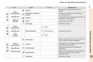 Citroen-Berlingo-Multispace-II-2-Kezelesi-utmutato page 221 min