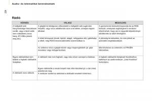 Citroen-Berlingo-Multispace-II-2-Kezelesi-utmutato page 228 min