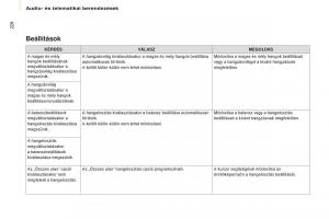 Citroen-Berlingo-Multispace-II-2-Kezelesi-utmutato page 230 min
