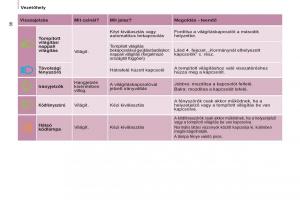 Citroen-Berlingo-Multispace-II-2-Kezelesi-utmutato page 38 min