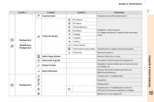 Citroen-Berlingo-Multispace-II-2-manuale-del-proprietario page 179 min