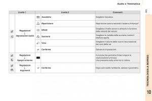 Citroen-Berlingo-Multispace-II-2-manuale-del-proprietario page 205 min