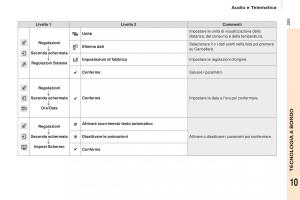 Citroen-Berlingo-Multispace-II-2-manuale-del-proprietario page 207 min