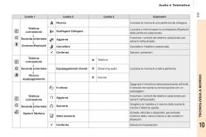 Citroen-Berlingo-Multispace-II-2-manuale-del-proprietario page 221 min