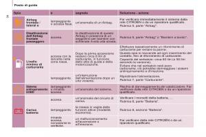 Citroen-Berlingo-Multispace-II-2-manuale-del-proprietario page 36 min