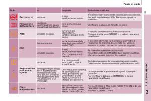 Citroen-Berlingo-Multispace-II-2-manuale-del-proprietario page 37 min