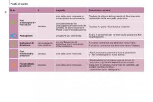 Citroen-Berlingo-Multispace-II-2-manuale-del-proprietario page 38 min