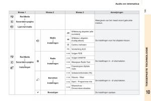 Citroen-Berlingo-Multispace-II-2-handleiding page 197 min