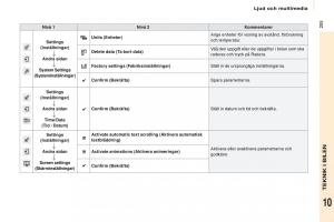 Citroen-Berlingo-Multispace-II-2-instruktionsbok page 207 min