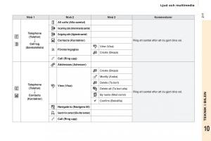 Citroen-Berlingo-Multispace-II-2-instruktionsbok page 219 min