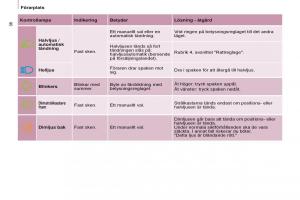 Citroen-Berlingo-Multispace-II-2-instruktionsbok page 38 min