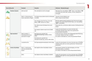 Citroen-C1-II-2-Handbuch page 21 min