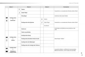 Citroen-C1-II-2-Handbuch page 211 min