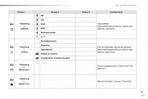 Citroen-C1-II-2-Bilens-instruktionsbog page 219 min