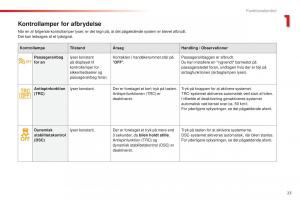 Citroen-C1-II-2-Bilens-instruktionsbog page 25 min