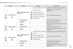 Citroen-C1-II-2-manual-del-propietario page 191 min