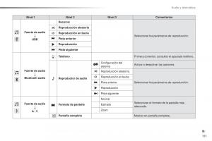 Citroen-C1-II-2-manual-del-propietario page 193 min