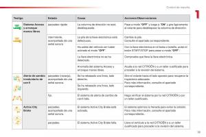 Citroen-C1-II-2-manual-del-propietario page 21 min