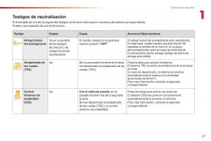 Citroen-C1-II-2-manual-del-propietario page 25 min