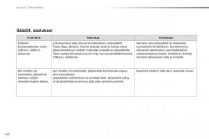 Citroen-C1-II-2-omistajan-kasikirja page 244 min