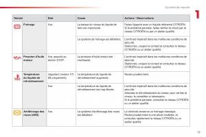 Citroen-C1-II-2-manuel-du-proprietaire page 17 min