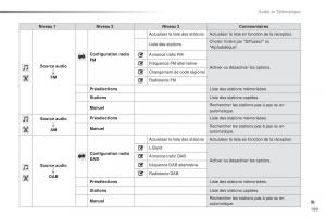 Citroen-C1-II-2-manuel-du-proprietaire page 191 min