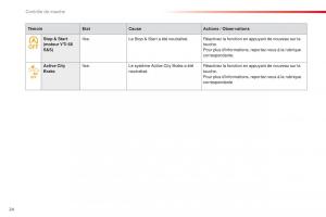 Citroen-C1-II-2-manuel-du-proprietaire page 26 min
