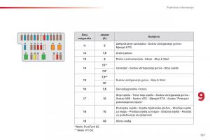 Citroen-C1-II-2-vlasnicko-uputstvo page 159 min