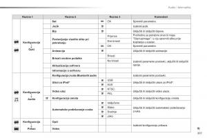 Citroen-C1-II-2-vlasnicko-uputstvo page 209 min