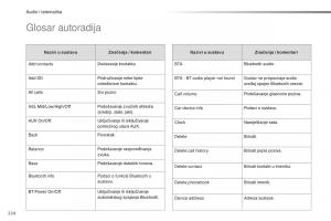 Citroen-C1-II-2-vlasnicko-uputstvo page 226 min