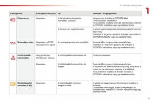 Citroen-C1-II-2-Kezelesi-utmutato page 17 min
