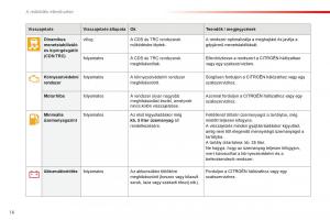 Citroen-C1-II-2-Kezelesi-utmutato page 18 min