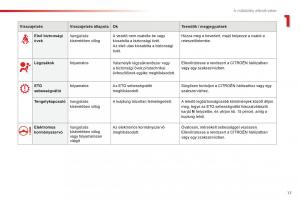 Citroen-C1-II-2-Kezelesi-utmutato page 19 min