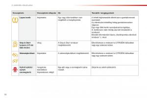 Citroen-C1-II-2-Kezelesi-utmutato page 20 min