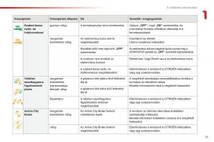 Citroen-C1-II-2-Kezelesi-utmutato page 21 min