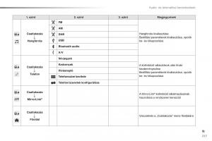 Citroen-C1-II-2-Kezelesi-utmutato page 219 min