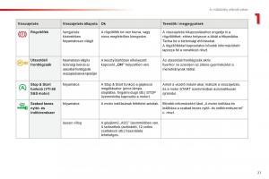 Citroen-C1-II-2-Kezelesi-utmutato page 23 min