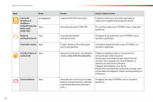 Citroen-C1-II-2-manuale-del-proprietario page 18 min